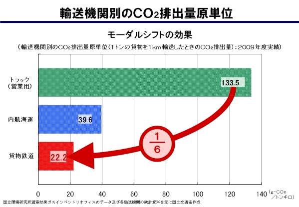 Co2量の削減