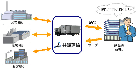 共同集荷改善後図