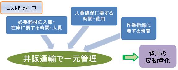 コスト削減内容