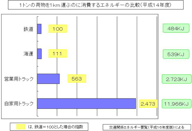 ・エネルギー消費量