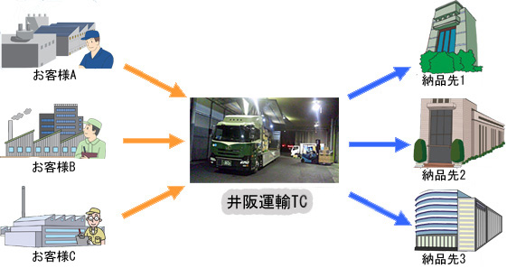 共同配送改善後図 共同配送改善後図