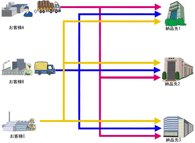 共同配送改善前図