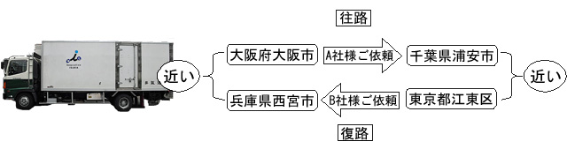 貸切便・幹線輸送 貸切便・幹線輸送