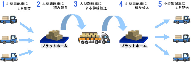 幹線輸送・ネットワーク