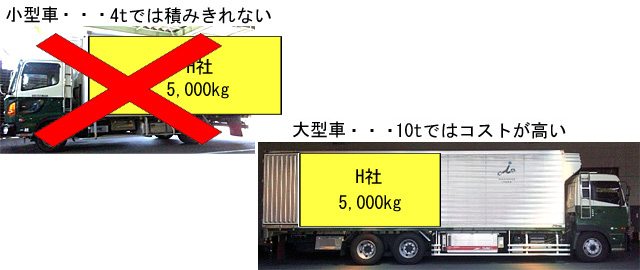 積み合わせ長距離便改善前図