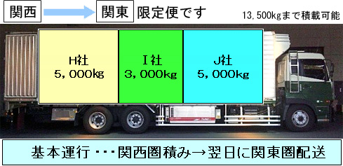 積み合わせ長距離便改善後図