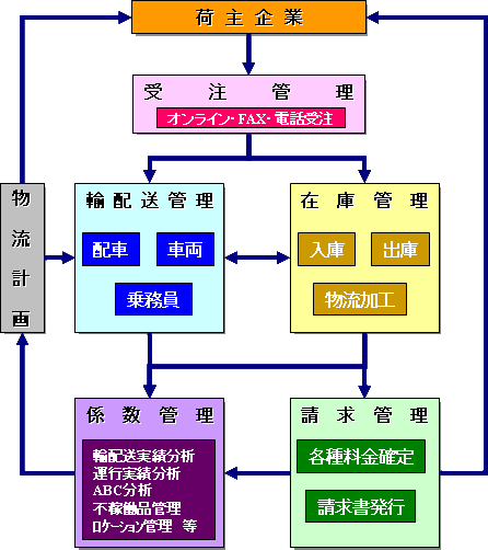 総合情報システム簡略図