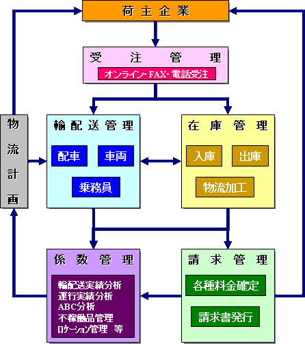 総合情報システム簡略図 総合情報システム簡略図