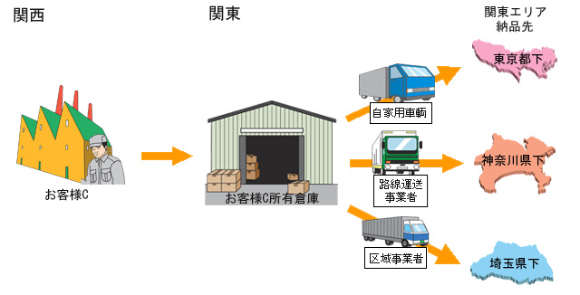 スルー便改善前図 スルー便改善前図