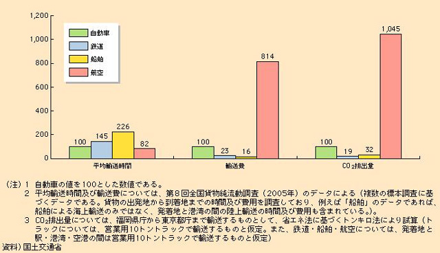 輸送効率の向上