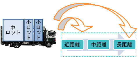 積み合わせ輸送 積み合わせ輸送