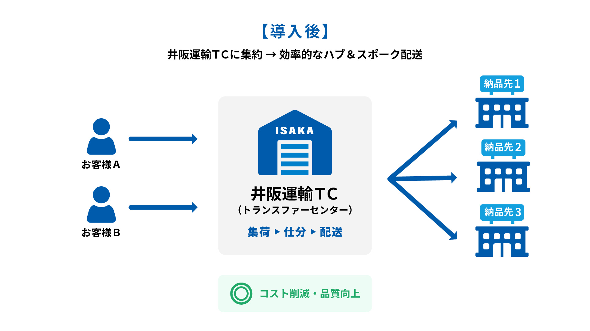 共同配送改善後 - 井阪運輸TCを経由して集約配送