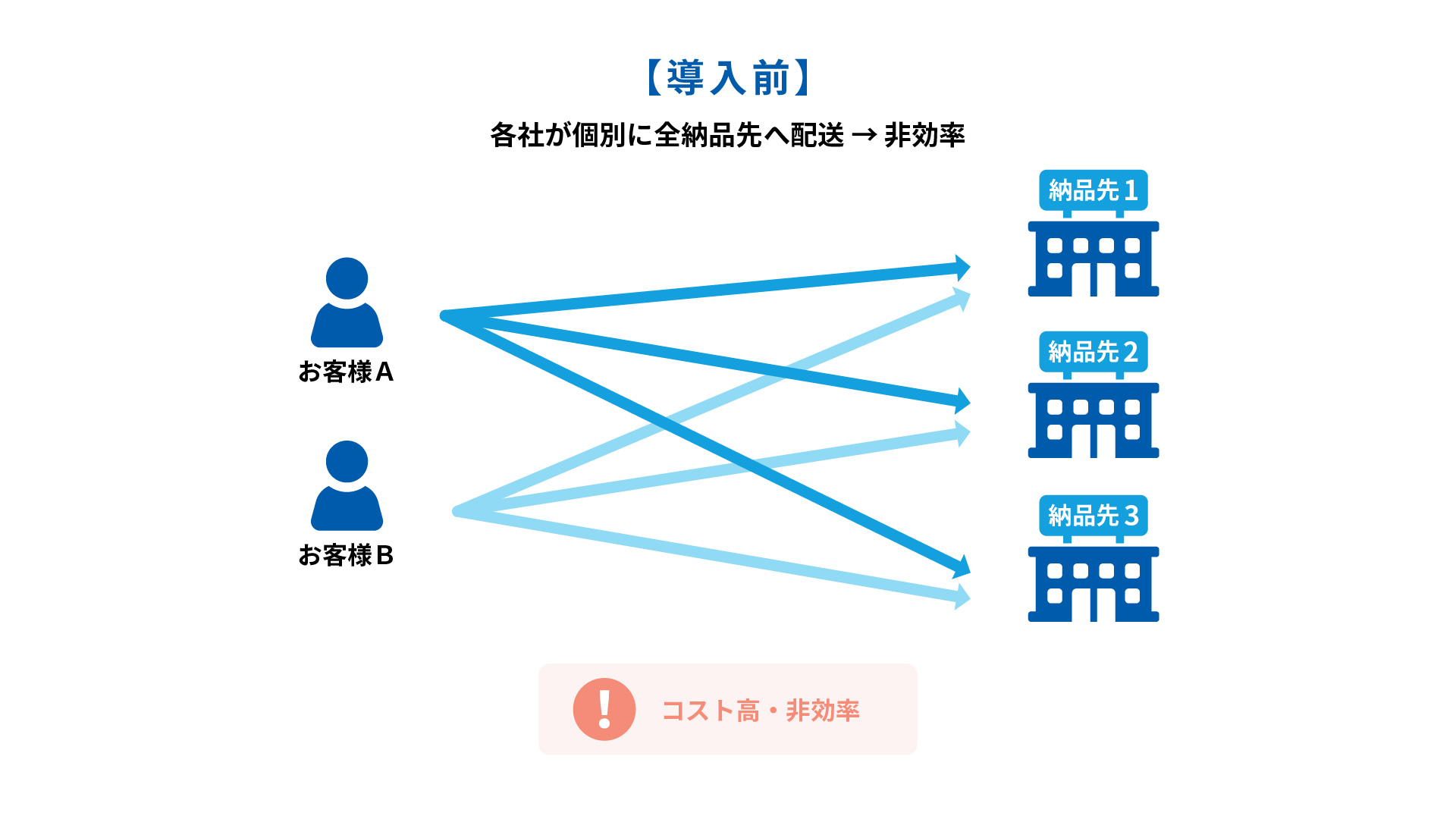 共同配送改善前 - お客様A/B/Cがそれぞれ納品先1/2/3に個別配送