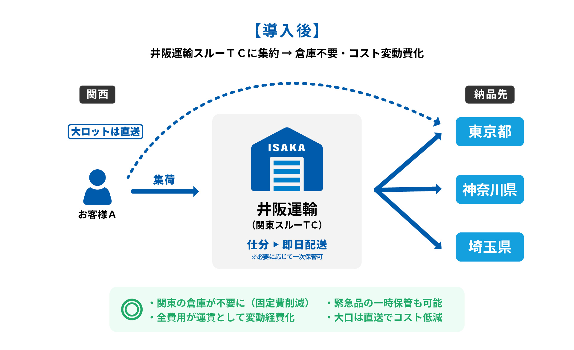 スルー便説明図