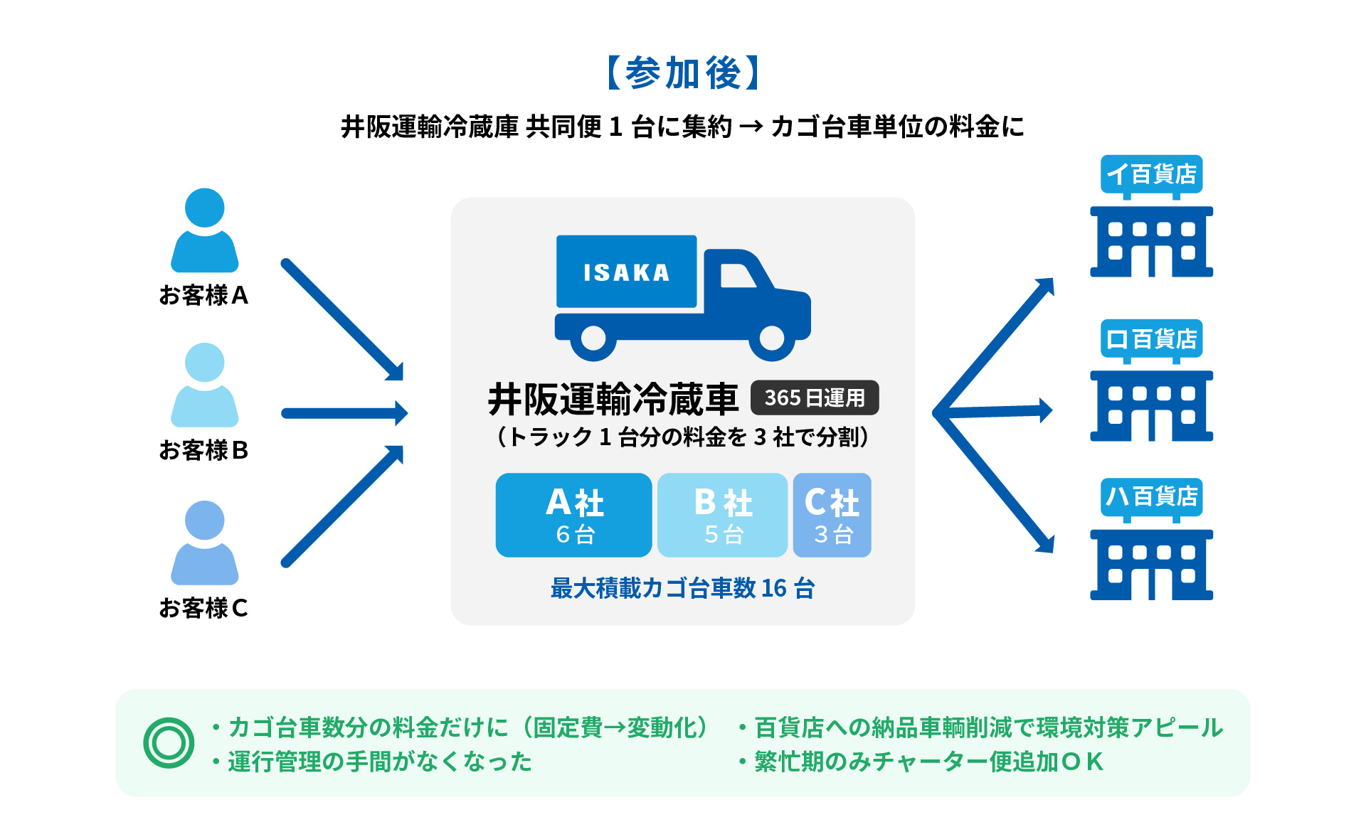 共同便参加後 - 井阪運輸冷蔵車1台にカゴ台車を集約
