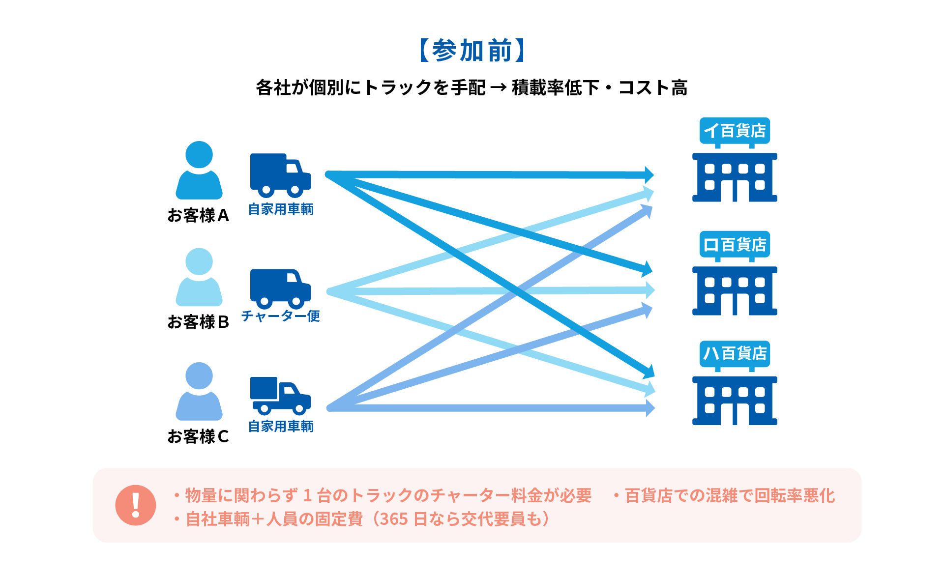 共同便参加前 - 各社が個別にトラックで百貨店へ配送