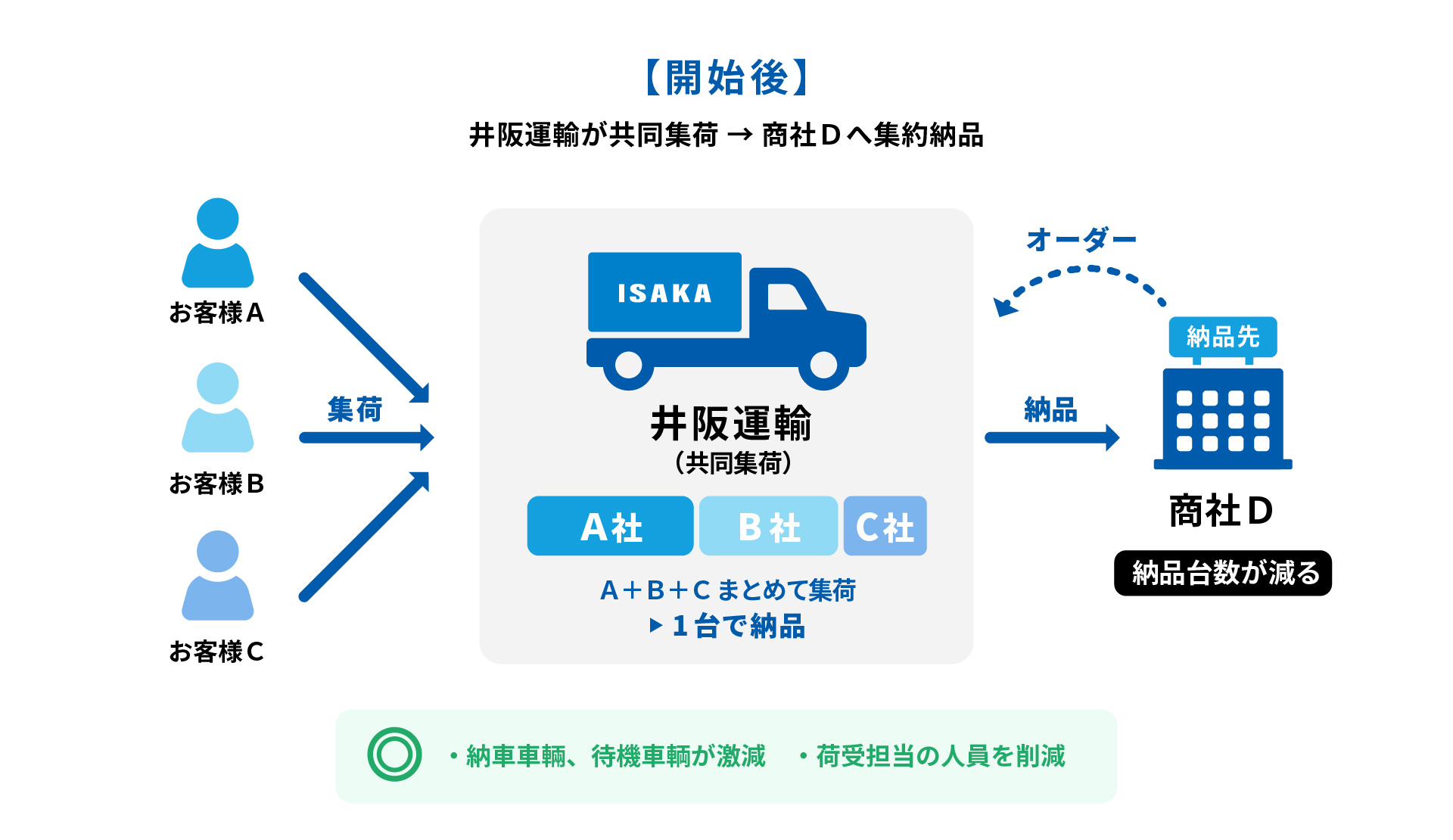 共同集荷開始後 - 井阪運輸が共同集荷し1台で商社Gへ納品