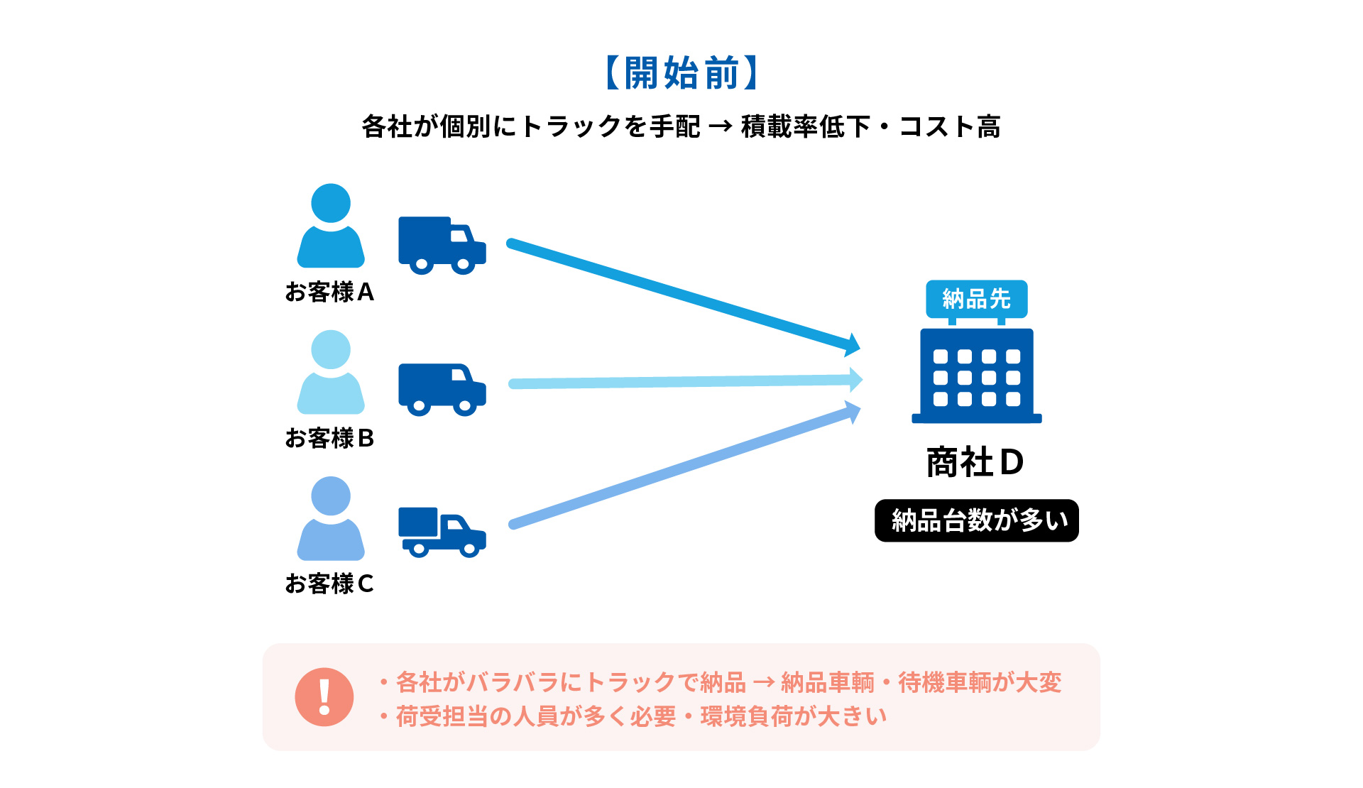 共同集荷開始前 - 各社が個別にトラックで商社Gへ納品