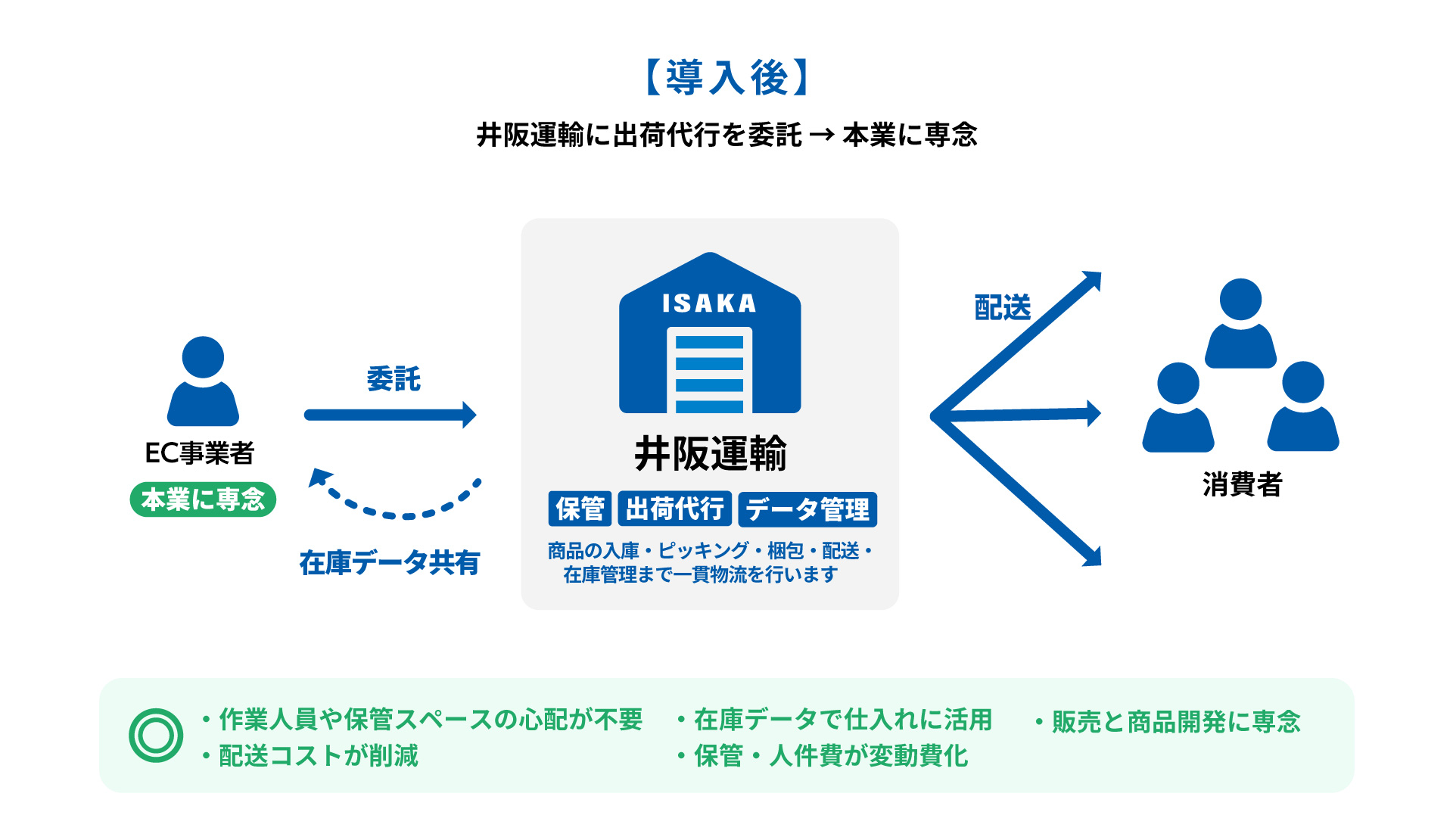 通販出荷代行 導入後