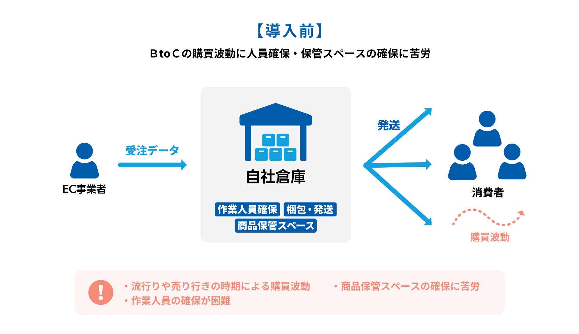 通販出荷代行 導入前