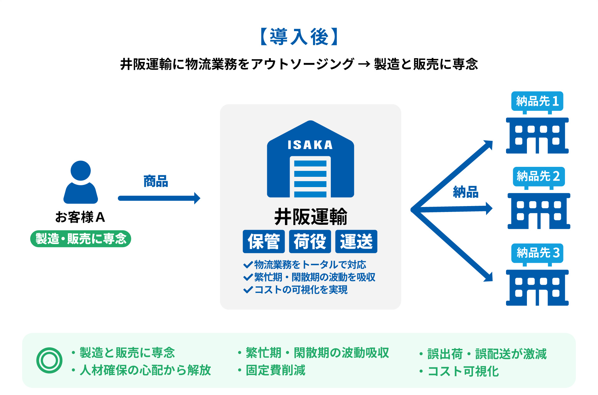 アウトソーシング 導入後