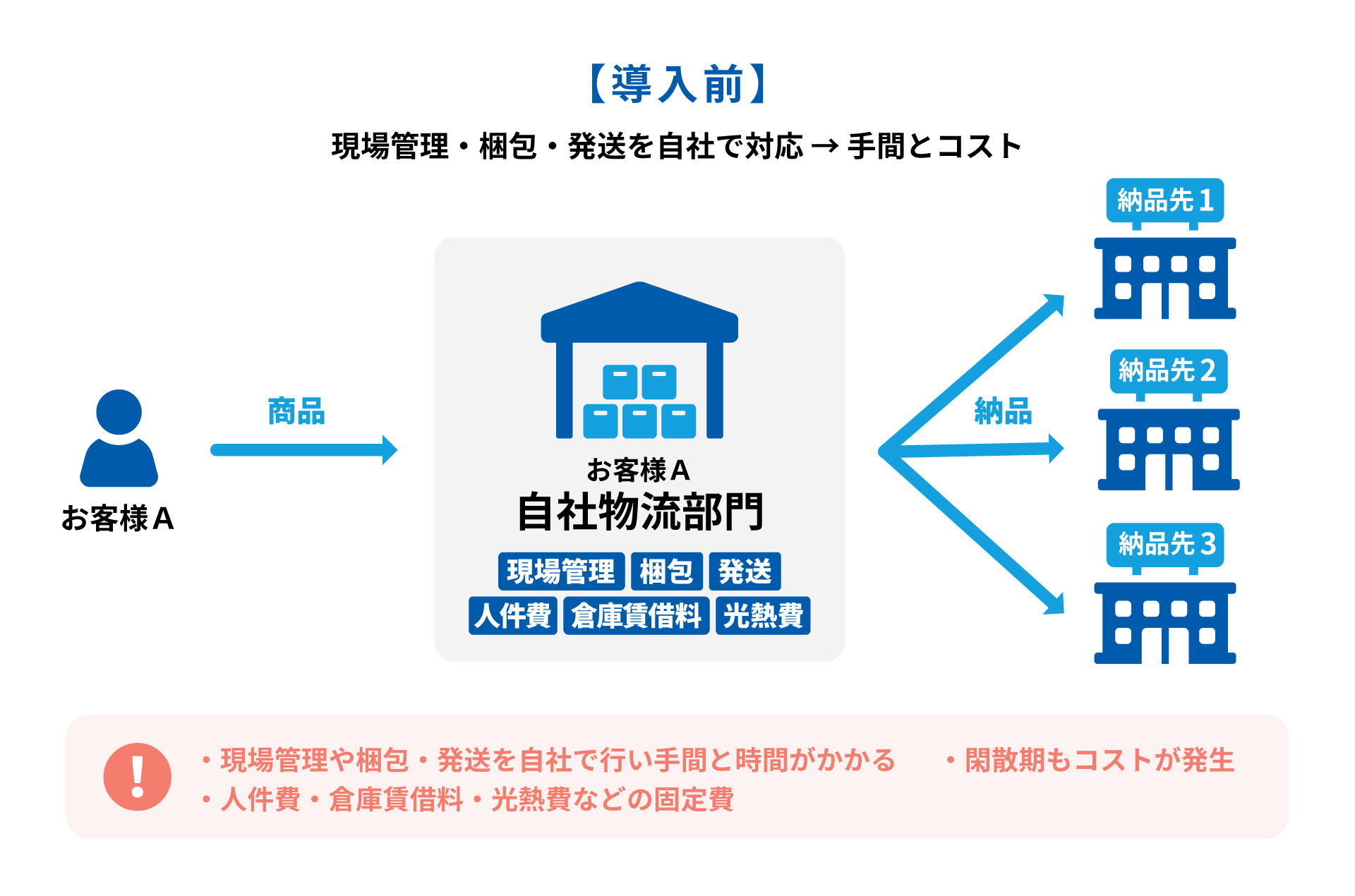 アウトソーシング 導入前
