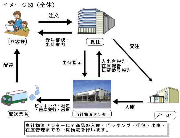 ネット通販イメージ図