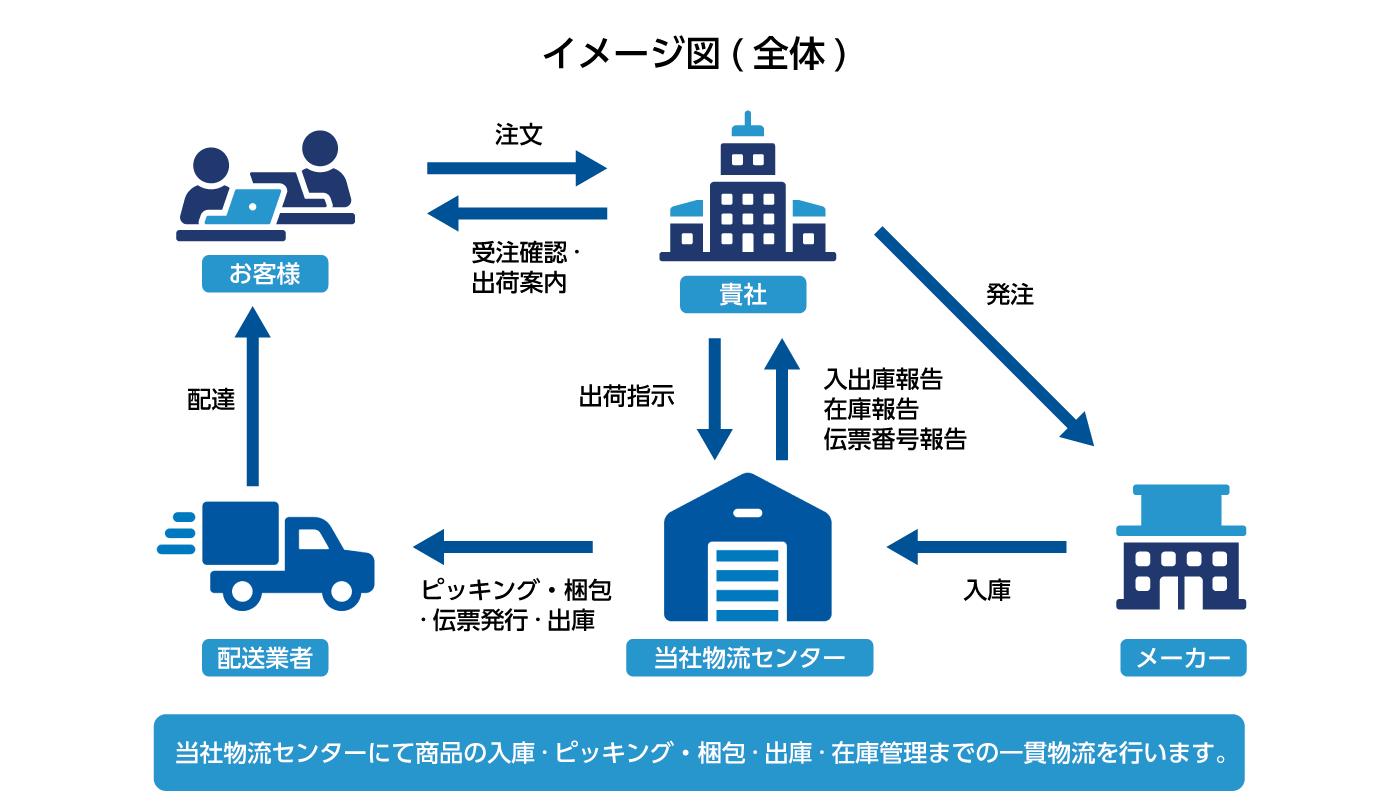 通販物流本舗 イメージ図(全体):お客様・貴社・メーカー・当社物流センター・配送業者の流れ